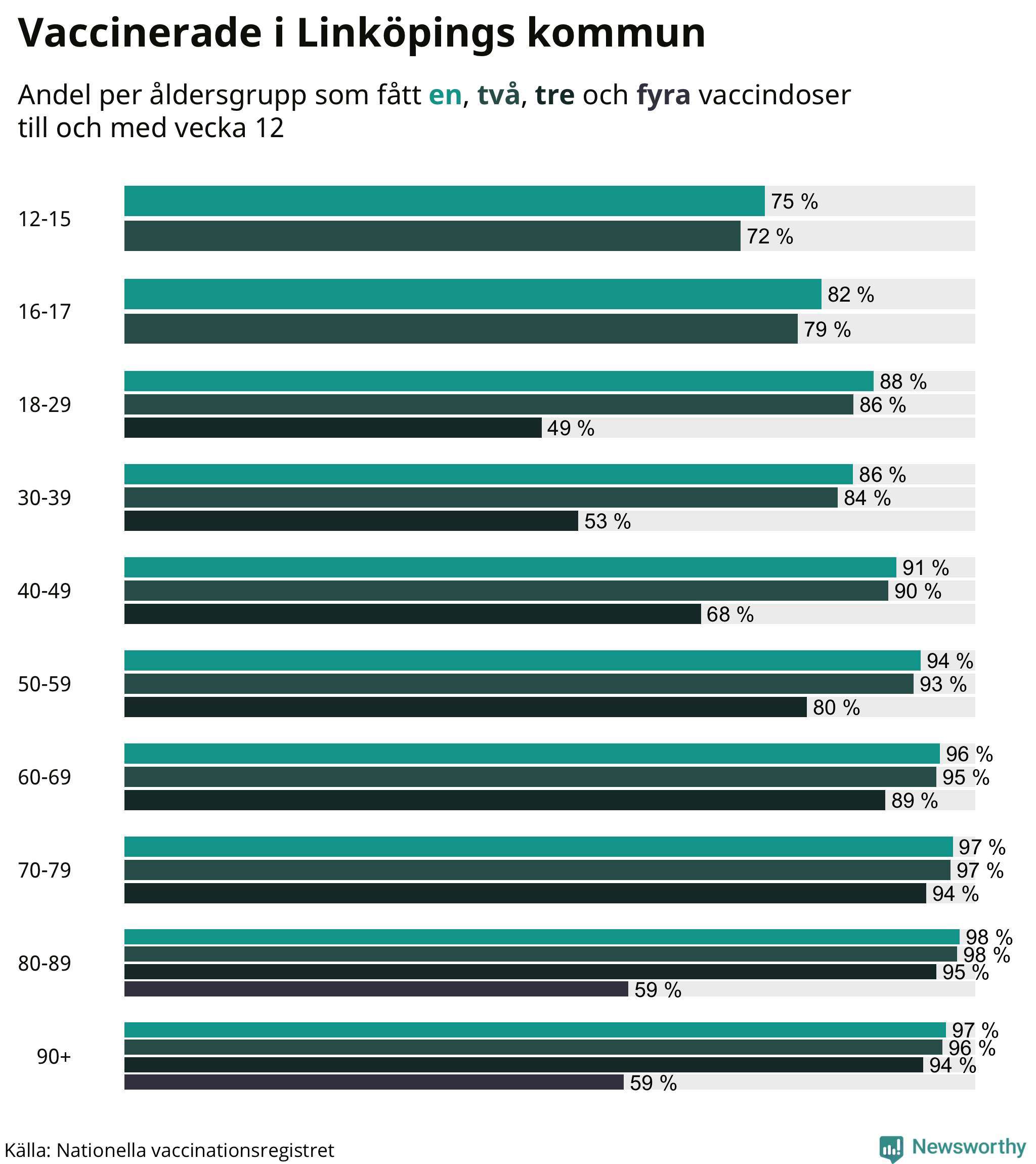Graf över vaccinerade per åldersgrupp